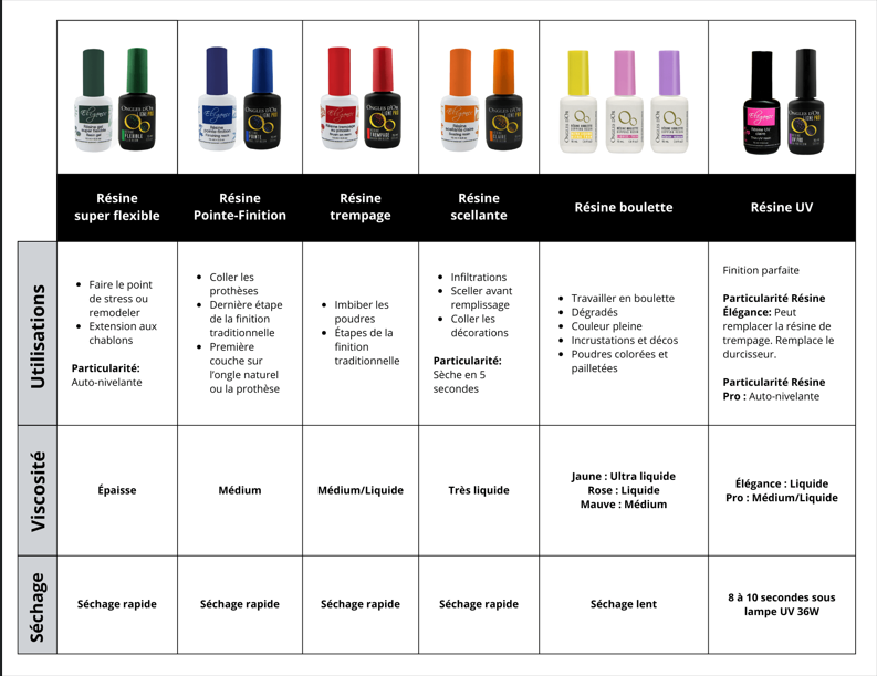 Ongles d'Or Résine Résine Trempage (Liquide/Médium) 15 ml Ligne Pro